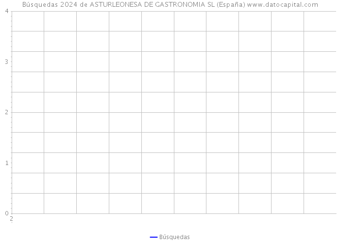 Búsquedas 2024 de ASTURLEONESA DE GASTRONOMIA SL (España) 