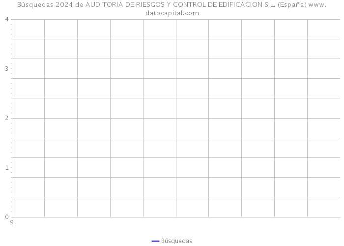 Búsquedas 2024 de AUDITORIA DE RIESGOS Y CONTROL DE EDIFICACION S.L. (España) 