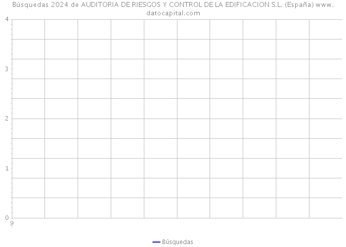 Búsquedas 2024 de AUDITORIA DE RIESGOS Y CONTROL DE LA EDIFICACION S.L. (España) 