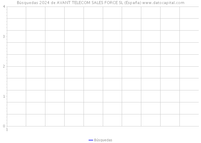 Búsquedas 2024 de AVANT TELECOM SALES FORCE SL (España) 