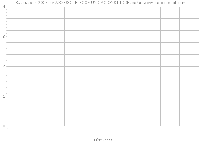 Búsquedas 2024 de AXXESO TELECOMUNICACIONS LTD (España) 