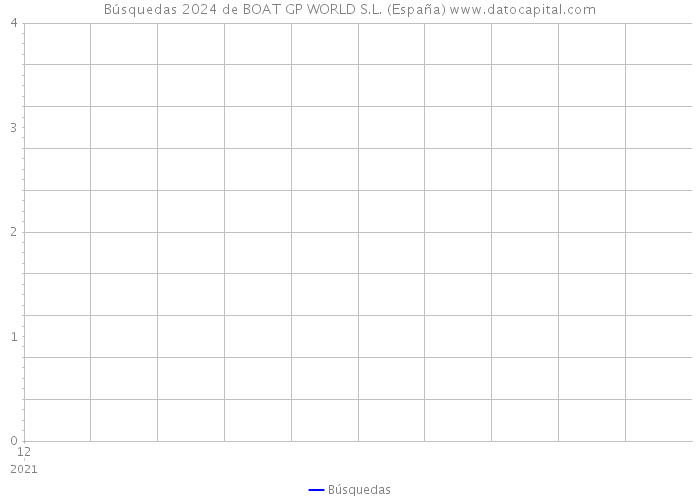 Búsquedas 2024 de BOAT GP WORLD S.L. (España) 