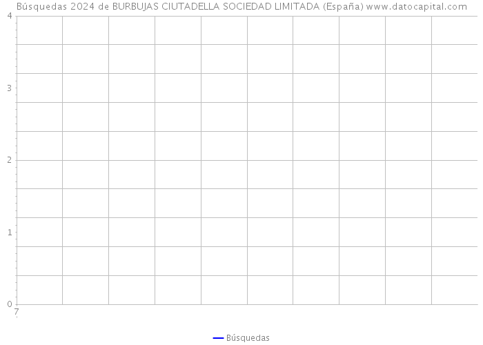 Búsquedas 2024 de BURBUJAS CIUTADELLA SOCIEDAD LIMITADA (España) 