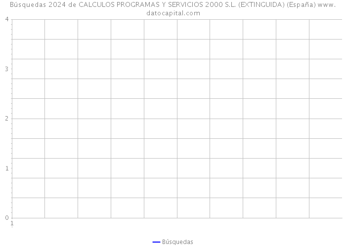 Búsquedas 2024 de CALCULOS PROGRAMAS Y SERVICIOS 2000 S.L. (EXTINGUIDA) (España) 