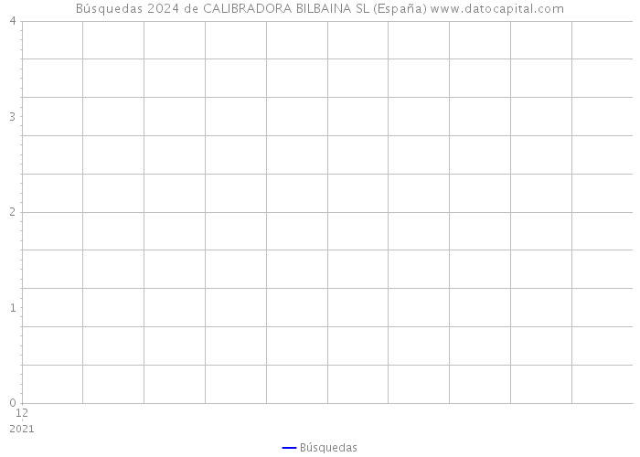 Búsquedas 2024 de CALIBRADORA BILBAINA SL (España) 