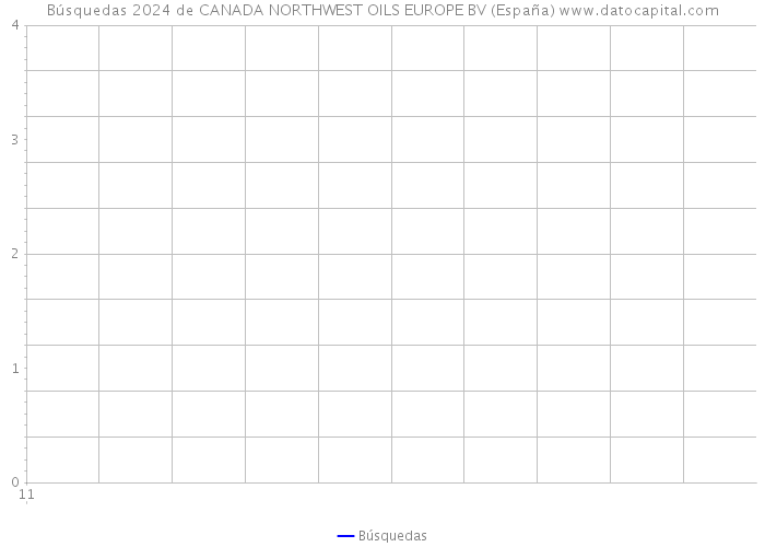Búsquedas 2024 de CANADA NORTHWEST OILS EUROPE BV (España) 