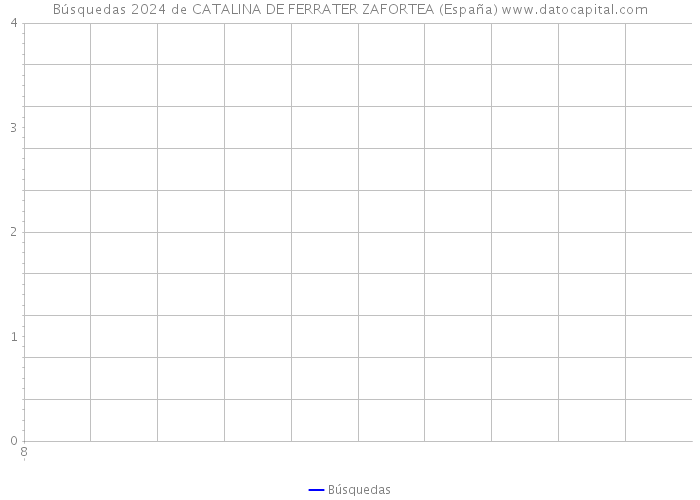 Búsquedas 2024 de CATALINA DE FERRATER ZAFORTEA (España) 