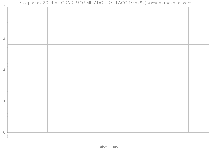 Búsquedas 2024 de CDAD PROP MIRADOR DEL LAGO (España) 