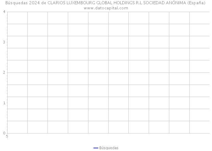 Búsquedas 2024 de CLARIOS LUXEMBOURG GLOBAL HOLDINGS R.L SOCIEDAD ANÓNIMA (España) 