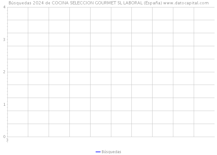 Búsquedas 2024 de COCINA SELECCION GOURMET SL LABORAL (España) 