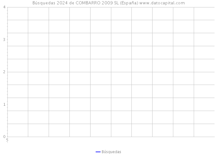 Búsquedas 2024 de COMBARRO 2009 SL (España) 