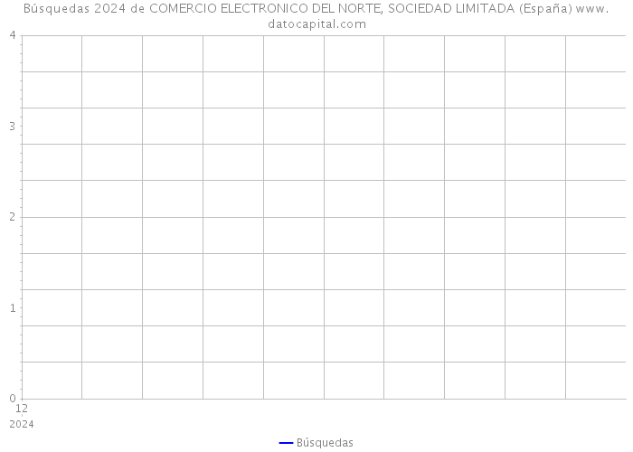 Búsquedas 2024 de COMERCIO ELECTRONICO DEL NORTE, SOCIEDAD LIMITADA (España) 