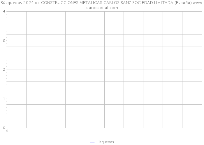 Búsquedas 2024 de CONSTRUCCIONES METALICAS CARLOS SANZ SOCIEDAD LIMITADA (España) 