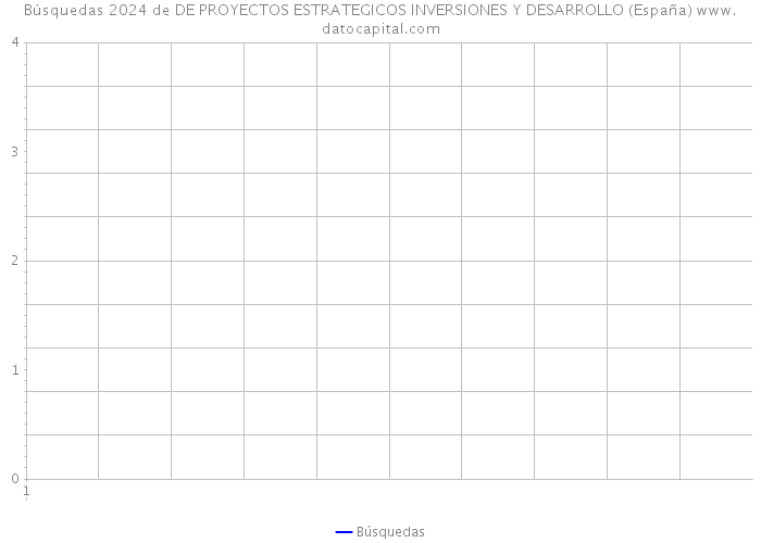 Búsquedas 2024 de DE PROYECTOS ESTRATEGICOS INVERSIONES Y DESARROLLO (España) 