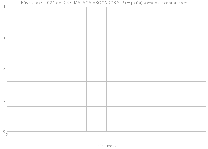 Búsquedas 2024 de DIKEI MALAGA ABOGADOS SLP (España) 