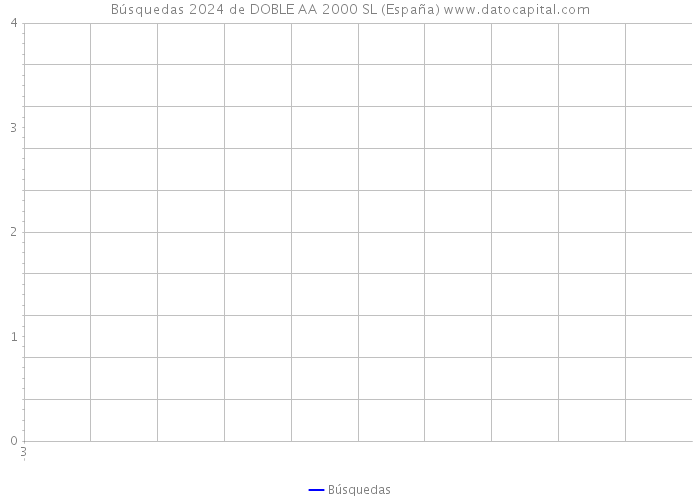 Búsquedas 2024 de DOBLE AA 2000 SL (España) 