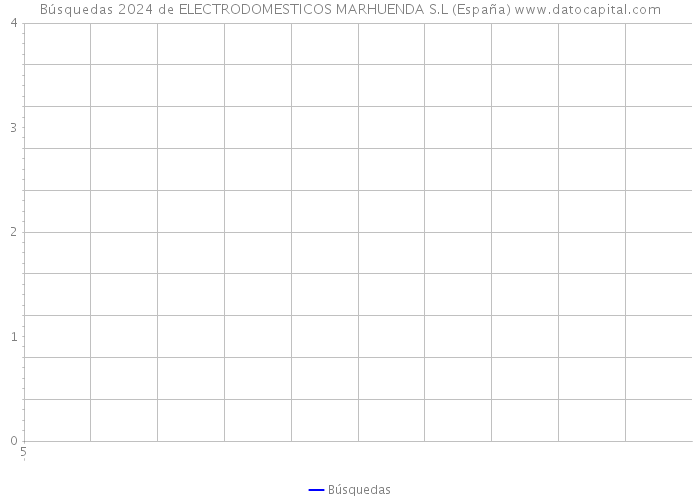 Búsquedas 2024 de ELECTRODOMESTICOS MARHUENDA S.L (España) 
