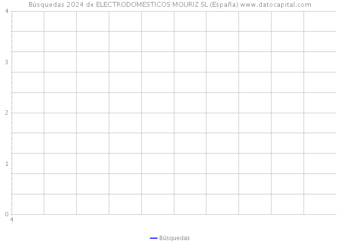 Búsquedas 2024 de ELECTRODOMESTICOS MOURIZ SL (España) 