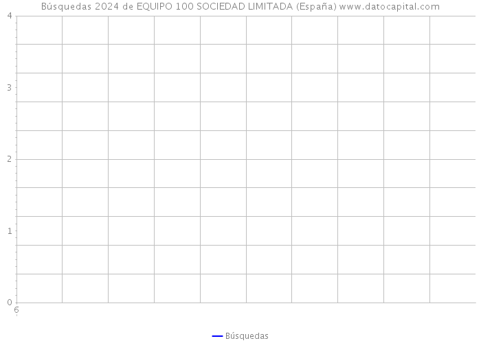 Búsquedas 2024 de EQUIPO 100 SOCIEDAD LIMITADA (España) 