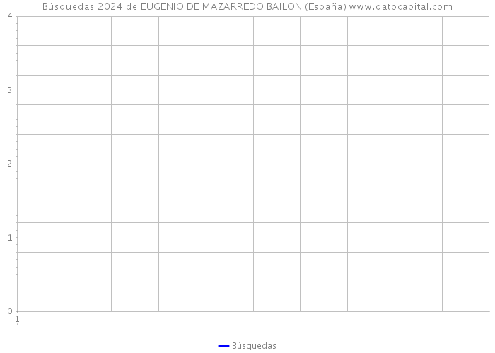 Búsquedas 2024 de EUGENIO DE MAZARREDO BAILON (España) 