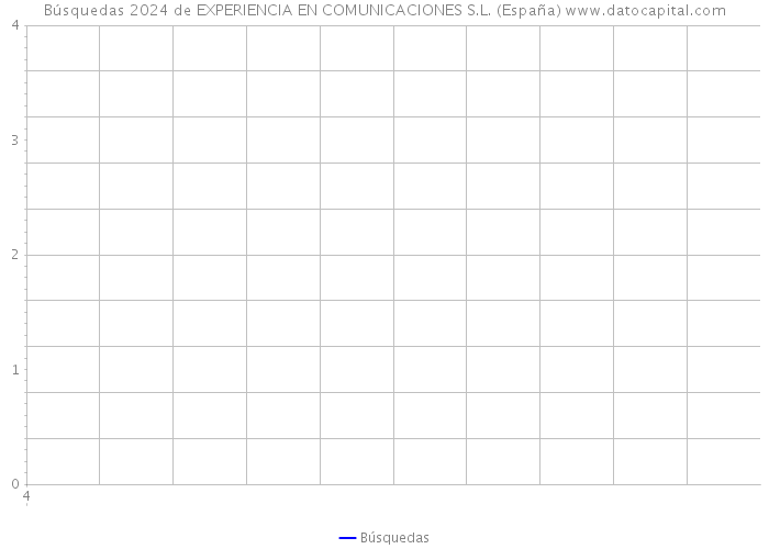 Búsquedas 2024 de EXPERIENCIA EN COMUNICACIONES S.L. (España) 