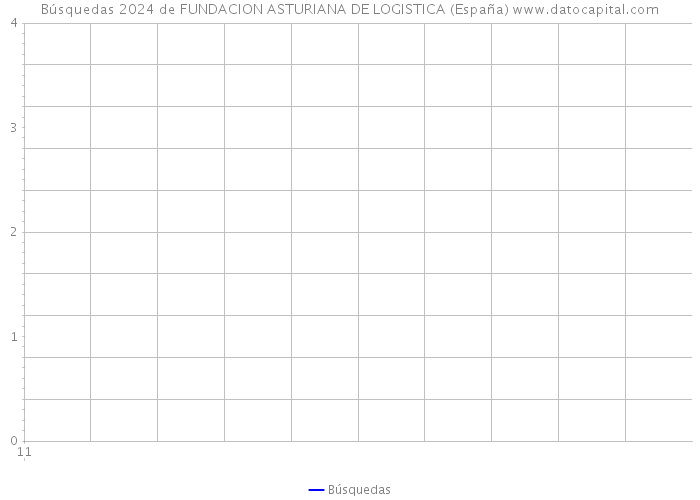 Búsquedas 2024 de FUNDACION ASTURIANA DE LOGISTICA (España) 