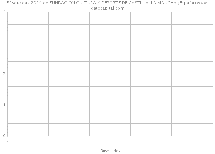 Búsquedas 2024 de FUNDACION CULTURA Y DEPORTE DE CASTILLA-LA MANCHA (España) 