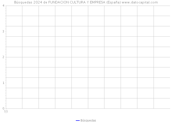 Búsquedas 2024 de FUNDACION CULTURA Y EMPRESA (España) 