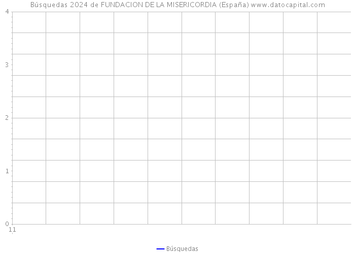 Búsquedas 2024 de FUNDACION DE LA MISERICORDIA (España) 