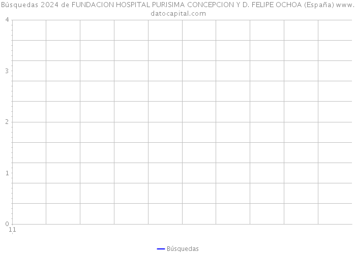 Búsquedas 2024 de FUNDACION HOSPITAL PURISIMA CONCEPCION Y D. FELIPE OCHOA (España) 