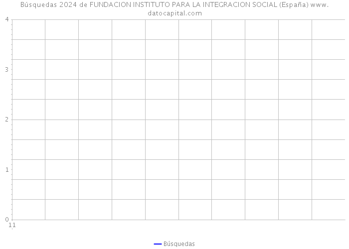 Búsquedas 2024 de FUNDACION INSTITUTO PARA LA INTEGRACION SOCIAL (España) 