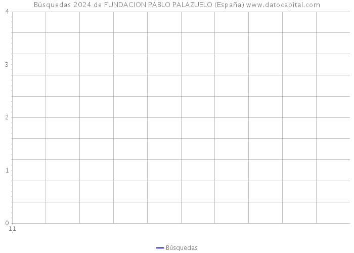 Búsquedas 2024 de FUNDACION PABLO PALAZUELO (España) 
