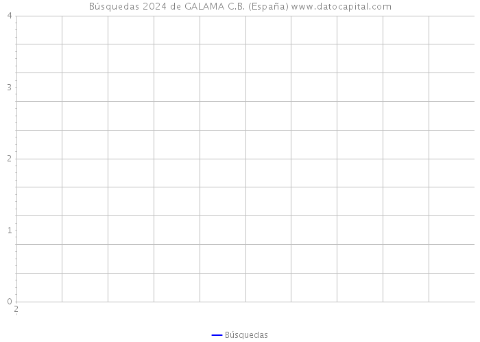 Búsquedas 2024 de GALAMA C.B. (España) 
