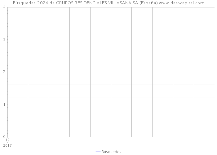 Búsquedas 2024 de GRUPOS RESIDENCIALES VILLASANA SA (España) 
