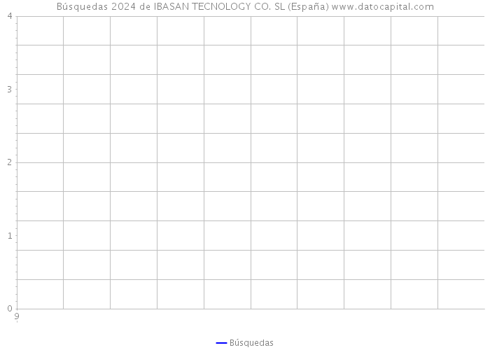 Búsquedas 2024 de IBASAN TECNOLOGY CO. SL (España) 