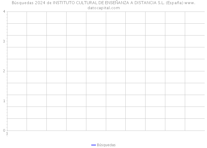 Búsquedas 2024 de INSTITUTO CULTURAL DE ENSEÑANZA A DISTANCIA S.L. (España) 