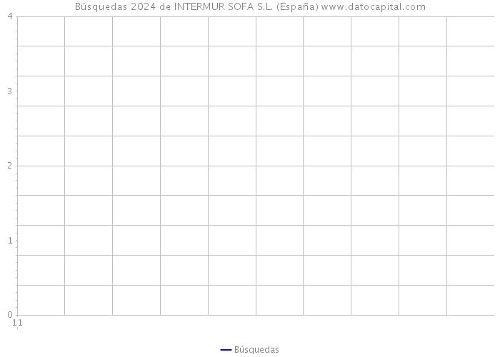 Búsquedas 2024 de INTERMUR SOFA S.L. (España) 