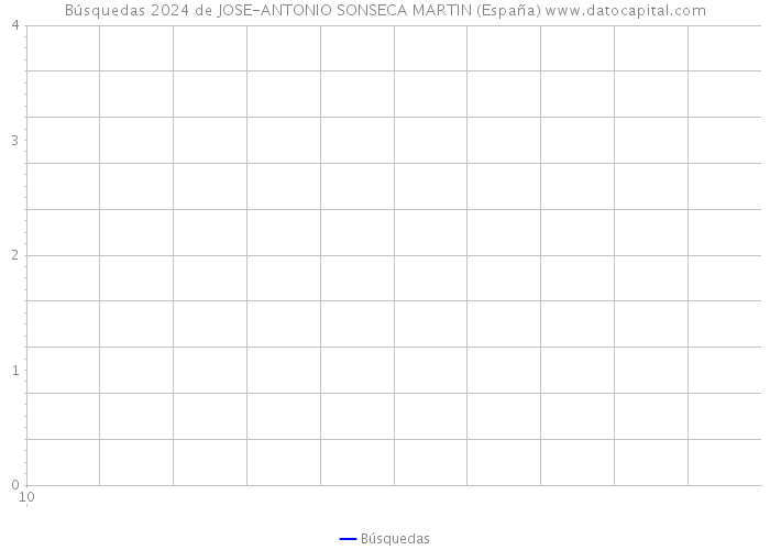 Búsquedas 2024 de JOSE-ANTONIO SONSECA MARTIN (España) 