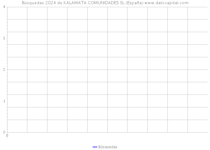 Búsquedas 2024 de KALAMATA COMUNIDADES SL (España) 