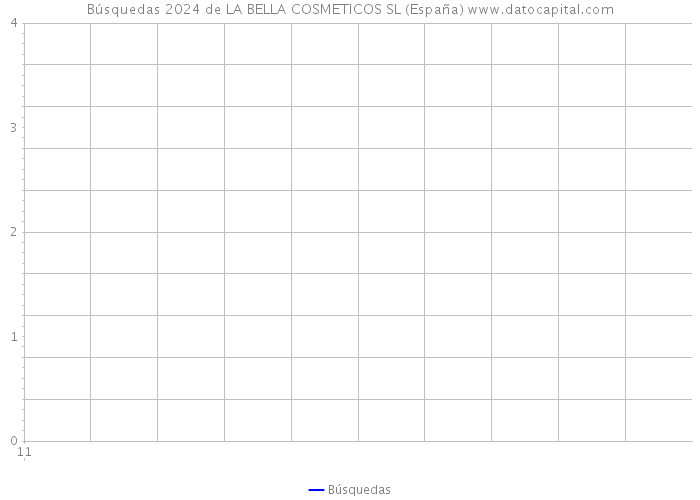 Búsquedas 2024 de LA BELLA COSMETICOS SL (España) 
