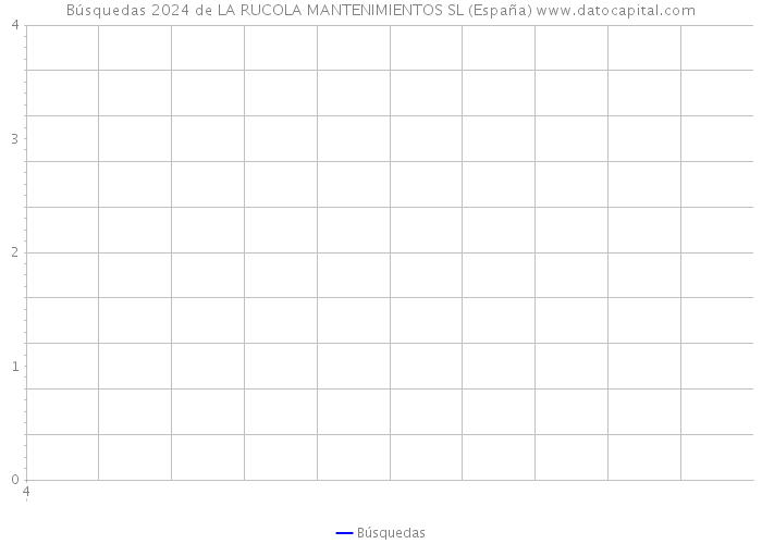 Búsquedas 2024 de LA RUCOLA MANTENIMIENTOS SL (España) 