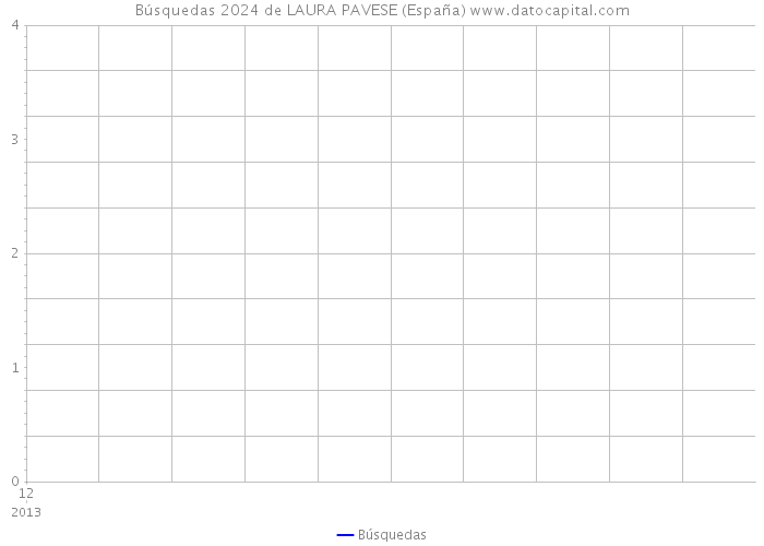 Búsquedas 2024 de LAURA PAVESE (España) 