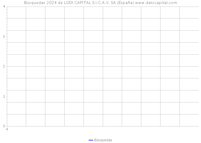Búsquedas 2024 de LODI CAPITAL S.I.C.A.V. SA (España) 