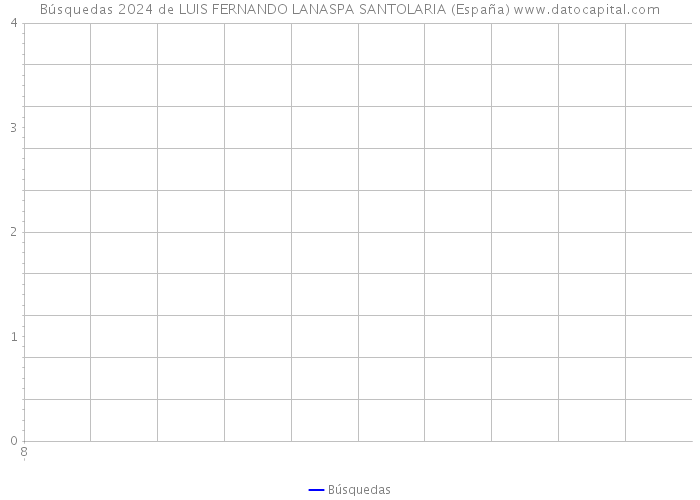 Búsquedas 2024 de LUIS FERNANDO LANASPA SANTOLARIA (España) 