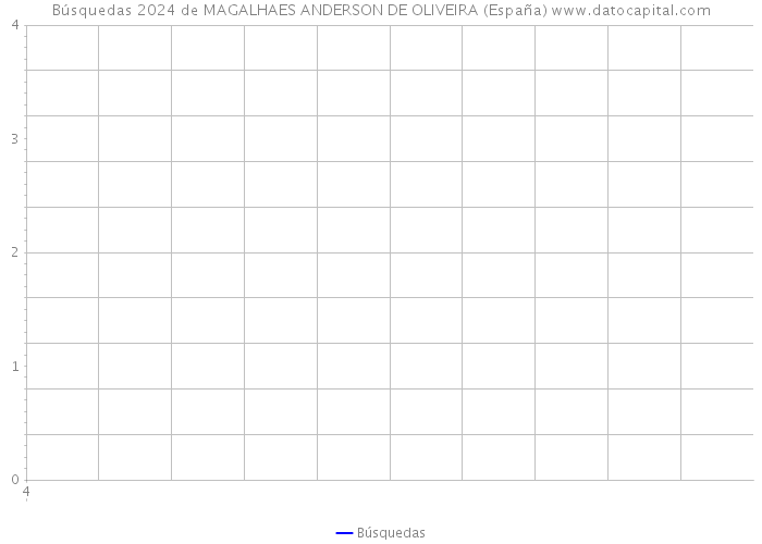 Búsquedas 2024 de MAGALHAES ANDERSON DE OLIVEIRA (España) 