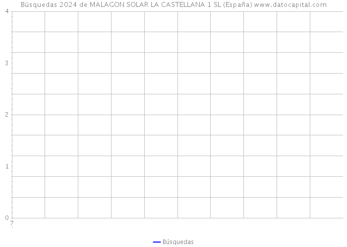 Búsquedas 2024 de MALAGON SOLAR LA CASTELLANA 1 SL (España) 