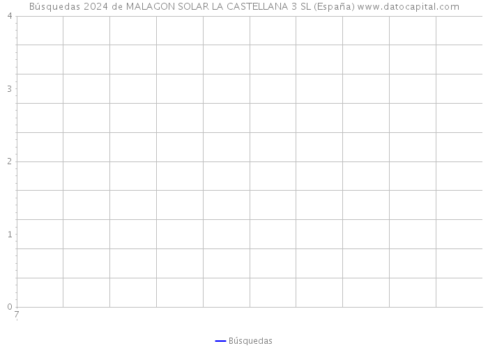 Búsquedas 2024 de MALAGON SOLAR LA CASTELLANA 3 SL (España) 
