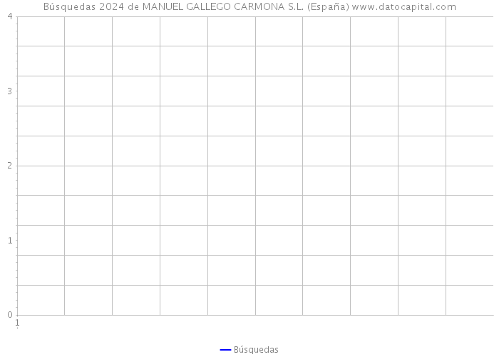 Búsquedas 2024 de MANUEL GALLEGO CARMONA S.L. (España) 
