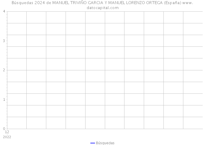 Búsquedas 2024 de MANUEL TRIVIÑO GARCIA Y MANUEL LORENZO ORTEGA (España) 