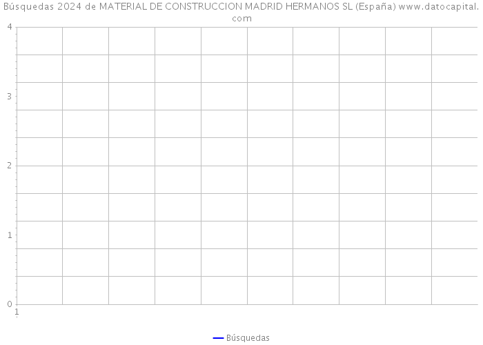 Búsquedas 2024 de MATERIAL DE CONSTRUCCION MADRID HERMANOS SL (España) 